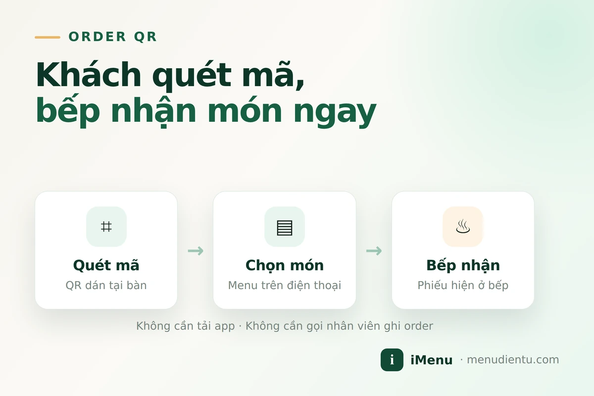 Bìa bài viết: luồng order QR ba bước — khách quét mã QR dán tại bàn, chọn món trên menu hiện ra trong điện thoại, phiếu hiện ngay ở màn hình bếp; không cần tải app, không cần gọi nhân viên ghi order